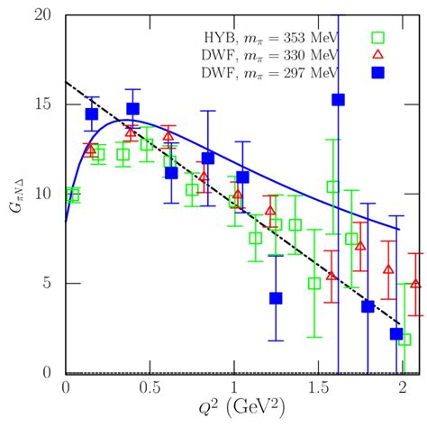 The Plot Shows The Q 2 Dependence Of The Pseudo Scalar Transition Form