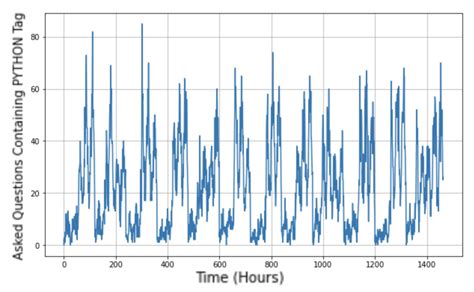 Do Machine Learning Project Time Series Forecasting Using Python By Kolatimidavid Fiverr