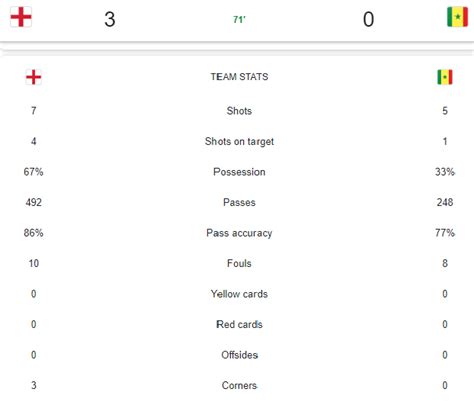 Fifa WC ENG Vs SEN Highlights All Round England Into QF Beat Senegal