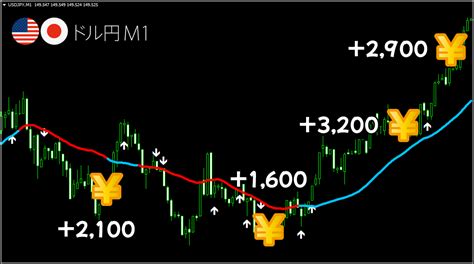 Fx両建て無双 1日50pipsは手堅く獲得可能 サインツールを使った両建てトレード手法 レビュー Ea Fx レビューと検証