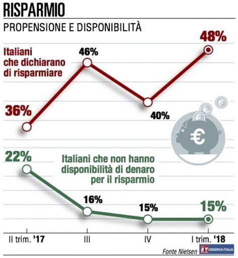 Cala La Fiducia Dei Consumatori Italiani La Repubblica