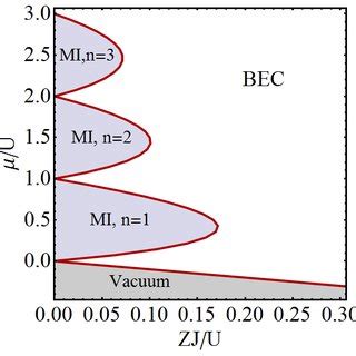 Left The Mean Field Phase Diagram Of The Bose Hubbard Model Showing