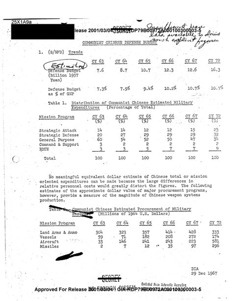 Communist Chinese Defense Budget Documentcloud