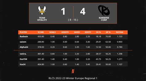 Shift On Twitter KarmineCorp Are European RLCS Regional Champions