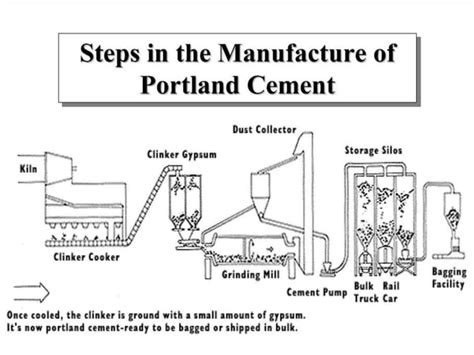 Cement manufacturing process | PPT