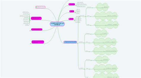 Clasificaci N De Las Empresas Mindmeister Mapa Mental