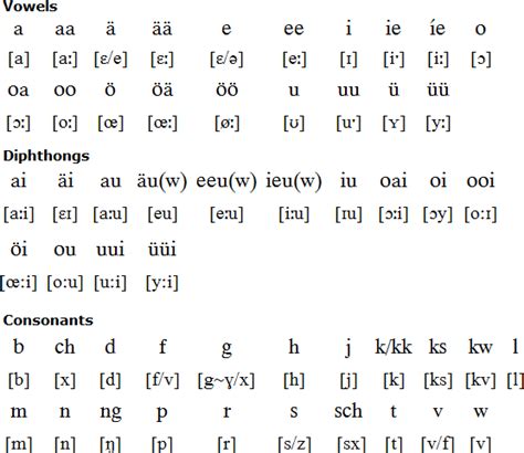 Frisian languages, alphabets and pronunciation