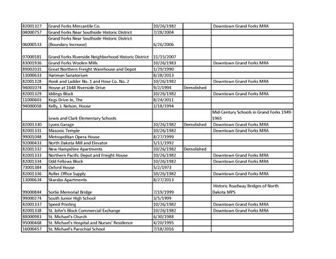 Grand Forks’ Listed Properties – Grand Forks Historic Preservation