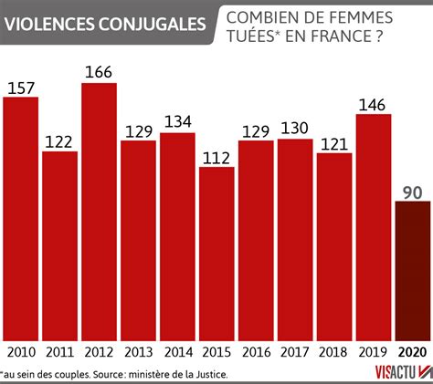 Société Violences faites aux femmes le Covid 19 a aggravé la situation