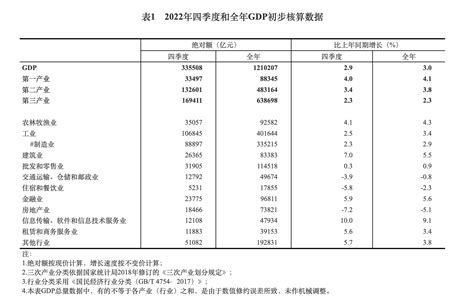 国家统计局公布2022年四季度和全年国内生产总值初步核算结果 手机新浪网