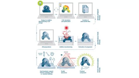 Am Process In General Am Field Guide Formnext Mesago