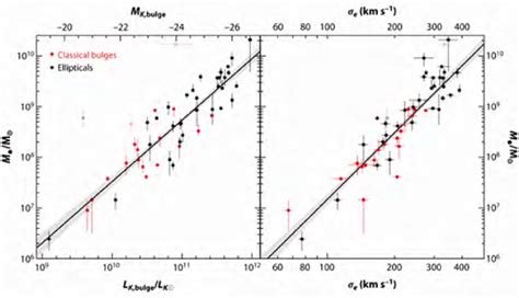 Correlation Between Black Hole Mass And Bulge Properties For Nearby