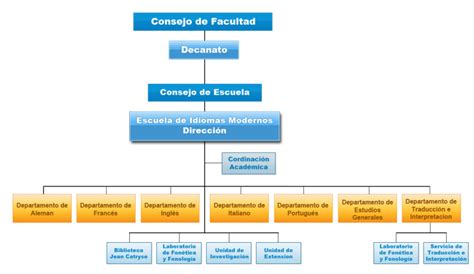 Estructura EIM