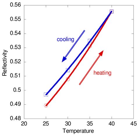 Temperature Dependent Reflectivity For PDMAEMA 20 Initiator Measured