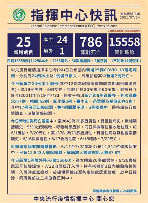 24日國內新增24例本土及1例境外移入新冠確診、2例死亡 馬祖日報