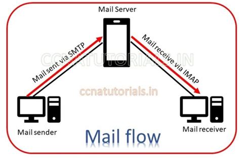 IMAP Internet Message Access Protocol Tutorial CCNA TUTORIALS