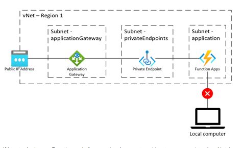 How To Connect And Deploy To An Azure Function Inside A Vnet That Is Using Private Endpoints