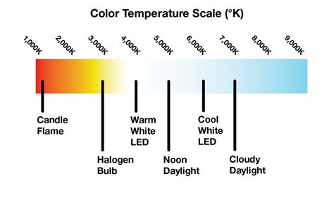 The Importance of Color Temperature