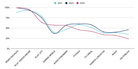 Estudio de Medios en Latinoamérica 2023 Cambios en el Consumo y