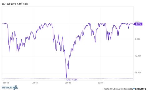 How Does The Stock Market Perform When Interest Rates Rise A Wealth