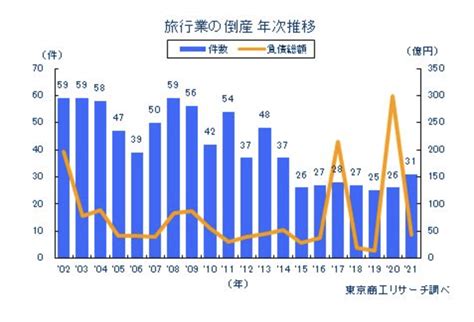 2021年旅行業の倒産 2年連続増加 コロナ禍起因が8割 やまとごころjp