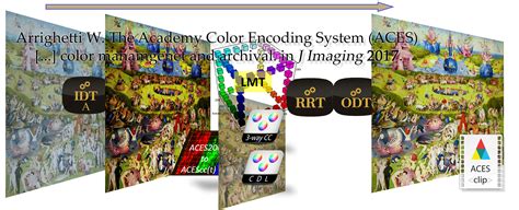 J Imaging Free Full Text The Academy Color Encoding System Aces