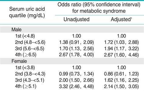 Uric Acid Level Chart