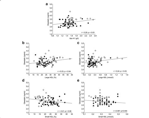 Correlations Between Serum Obestatin Level And A Apolipoprotein A1