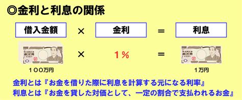 住宅ローン金利の計算方法！複利の計算式で分かる住宅ローンの仕組み