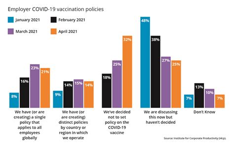 Chart Employer COVID 19 Vaccination Policies