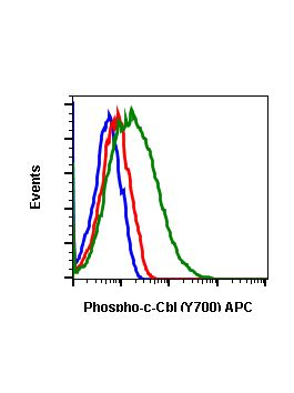 Phospho C Cbl Y Recombinant Mab Abwiz Bio