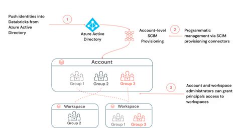 Identity Best Practices Azure Databricks Microsoft Learn