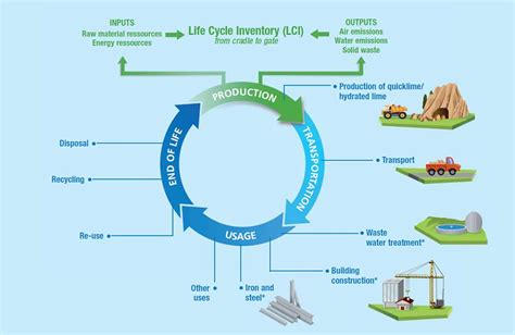 The Steps Of An LCA Environmental Impact Assessment Life Cycle