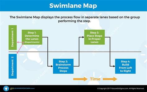 Swimlane Diagram Template Collection