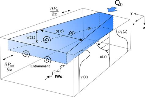 Schematic Representation Of The Terms In The Along Channel Plume