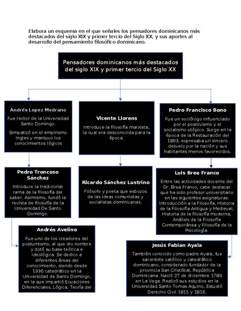 Actividad Elabora Un Esquema En El Que Se Ales Los Pensadores