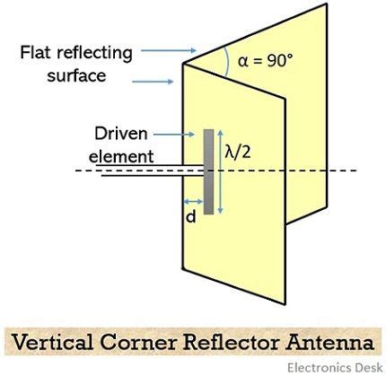 2 Meter Corner Reflector Antenna