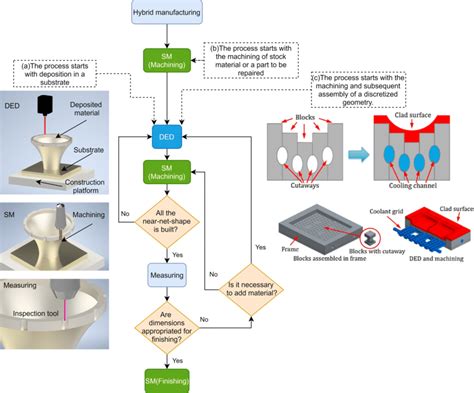 Additive Manufacturing Process Flow Chart