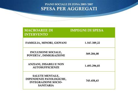 Ppt Piano Sociale Di Zona Report Powerpoint Presentation