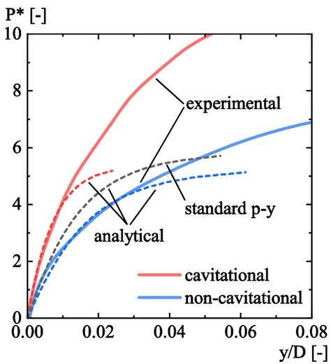 Experimental Solid Lines And Analytical Dashed Lines Dimensionless Download Scientific