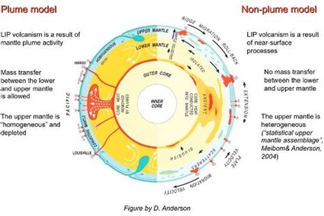 Hot Topic In The Earth Sciences The Mantle Plume Model And Siberian