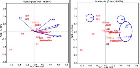 Relation Of Traits And Genotypes Based Gt Biplot Figure 3group Of