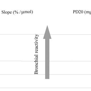 Graphic Representation Of The Relationship Between The Two Point Dose