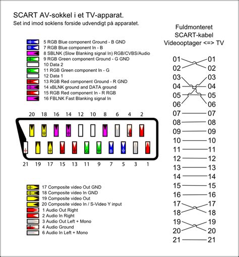 RGB Scart Pinout