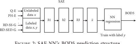 Figure 2 From Soft Sensor Modeling Of Key Effluent Parameters In