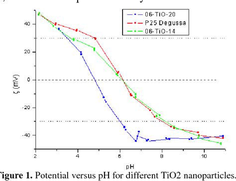 Figure 1 From Dispersion And Stability Of TiO2 Nanoparticles