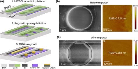 Figure 1 From Selective Regrowth Of InGaAs InP MQWs On SOI For Telecom