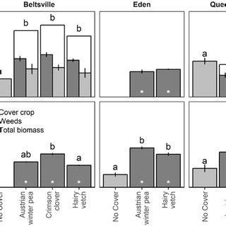 Cover Crop Dry Above Ground Biomass Prior To Spring Termination In 2011