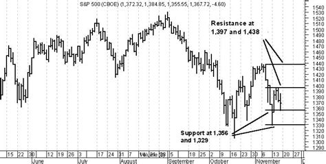 Daytrader Charts | | dailyuw.com