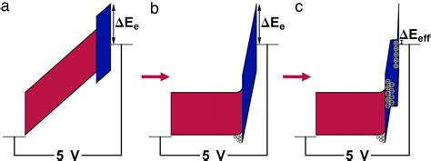 Electron Injection Into Organic Semiconductor Devices From High Work